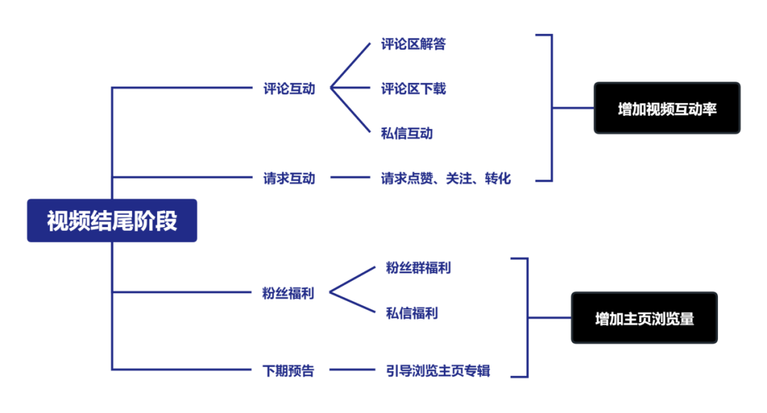 搭建视频号涨粉体系，实现持续撬动公域流量的目的