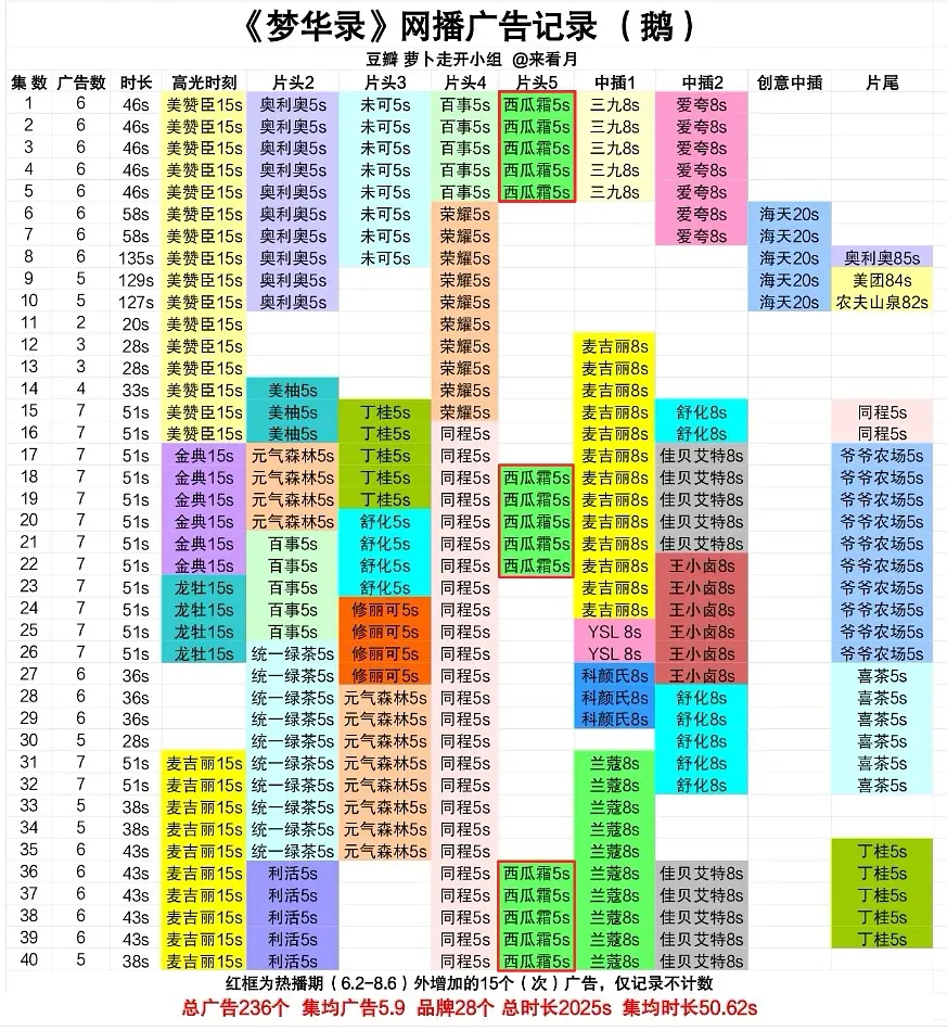 一年一部爆剧，刘亦菲成广告主心头爱？