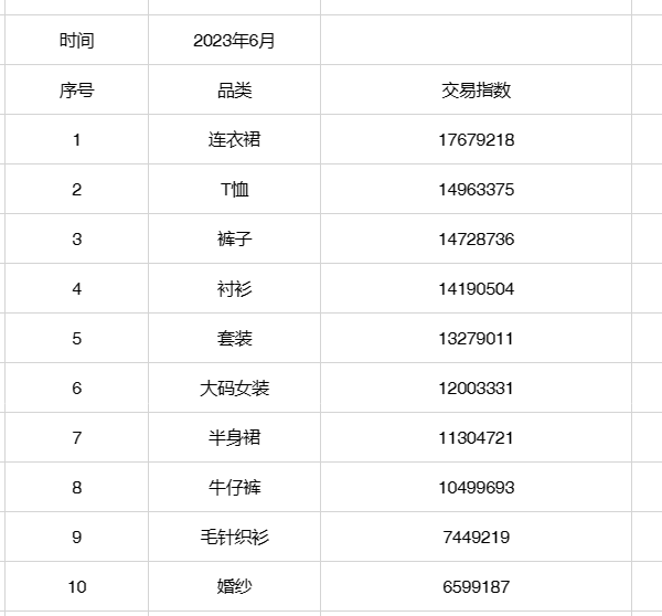 女装上新动销率80%，一个直男老板如何搭建科学可复制的女装电商选款体系（上）