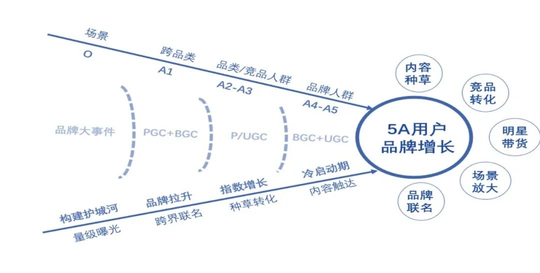 品牌1号位：为何越焦虑，越难以增长