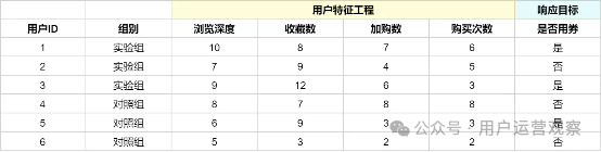 用户运营如何通过搭建uplift模型精准发券