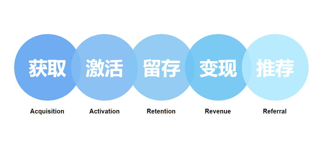 面试求职被问到怎么做用户召回，该如何应对？