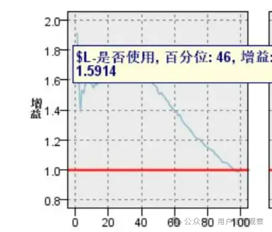 用户运营如何通过搭建uplift模型精准发券