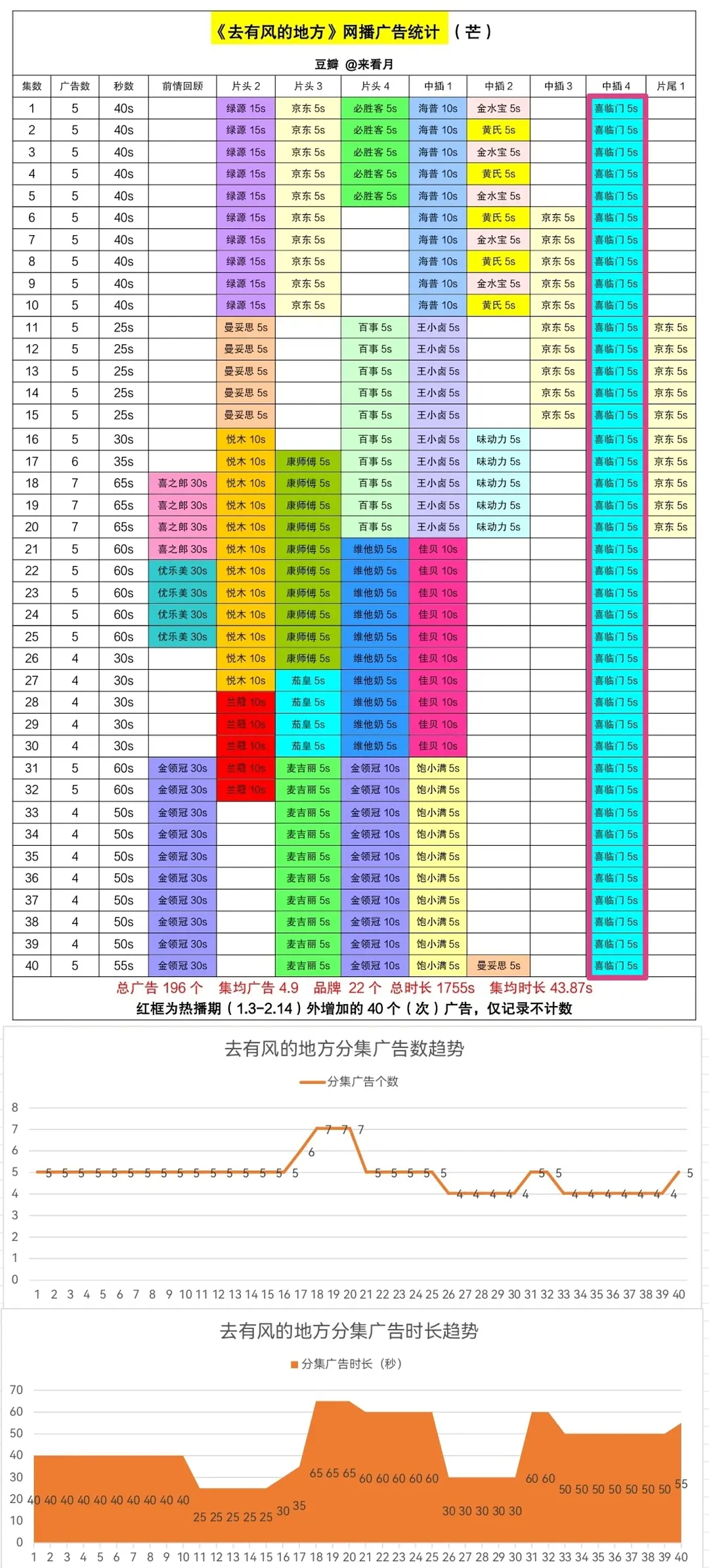 一年一部爆剧，刘亦菲成广告主心头爱？