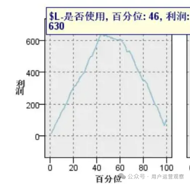 用户运营如何通过搭建uplift模型精准发券