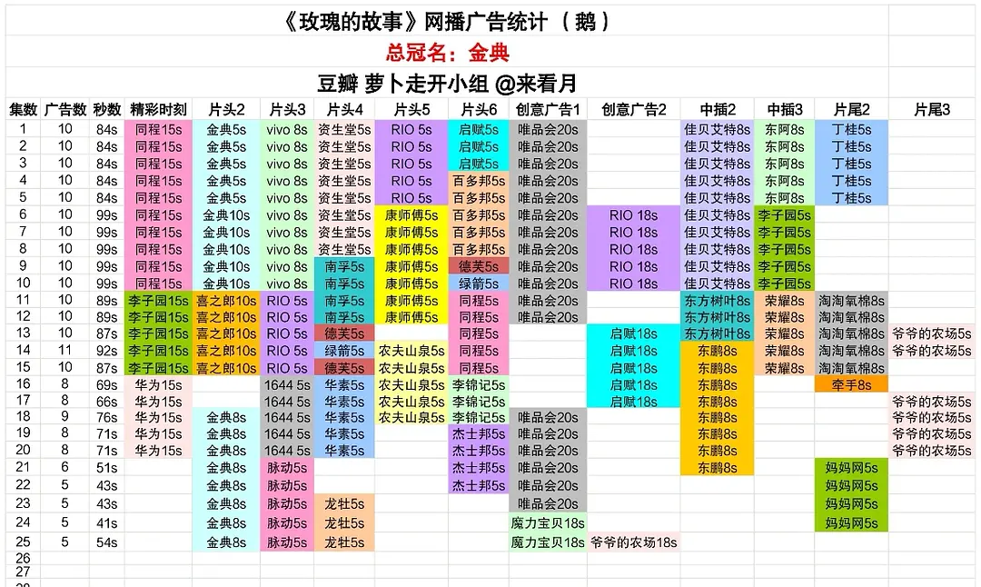 一年一部爆剧，刘亦菲成广告主心头爱？