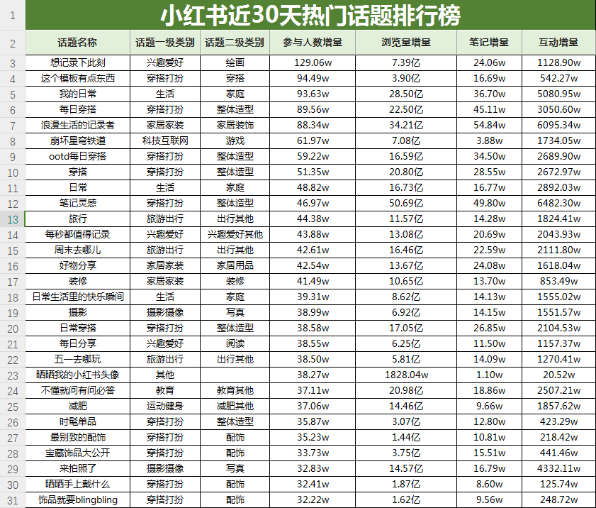 庄俊：1篇笔记100万曝光，高转化爆文的背后