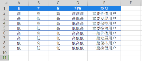 如何从几千万上百万的用户中筛选出高价值用户？