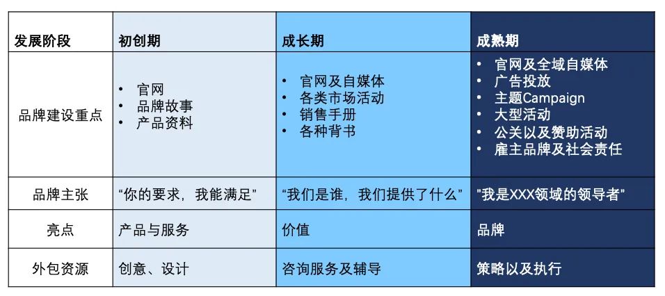 品牌的钱，如何花在刀刃上