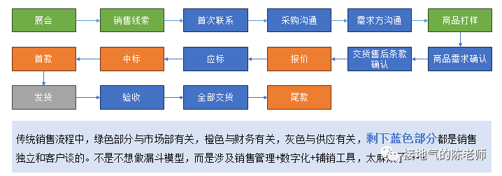 数据分析十大模型之一：漏斗模型