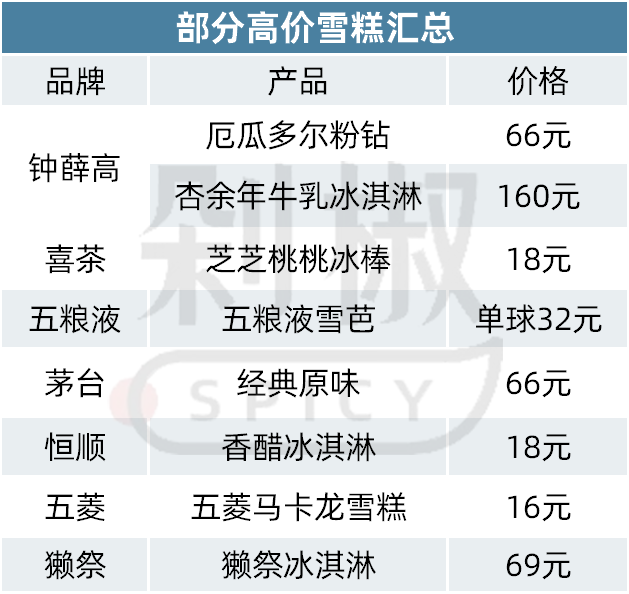 倒在酷暑的“雪糕刺客”，正在被Gelato取代