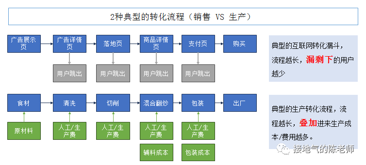 数据分析十大模型之一：漏斗模型