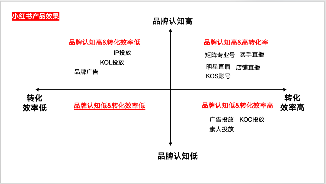 小红书11种打法大盘点，新手商家如何选择？