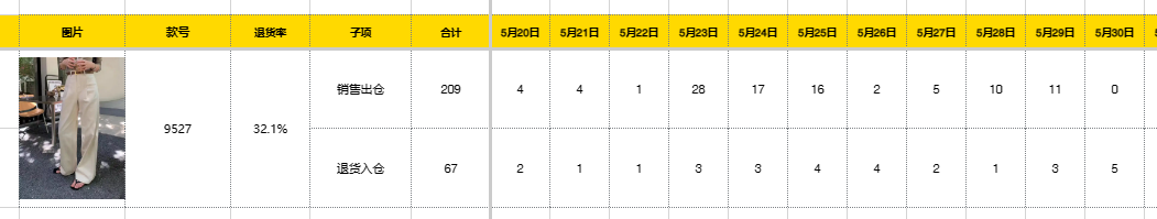 决战女装退货率，如何通过全链路优化降低退货率20%，万字实战经验（下）