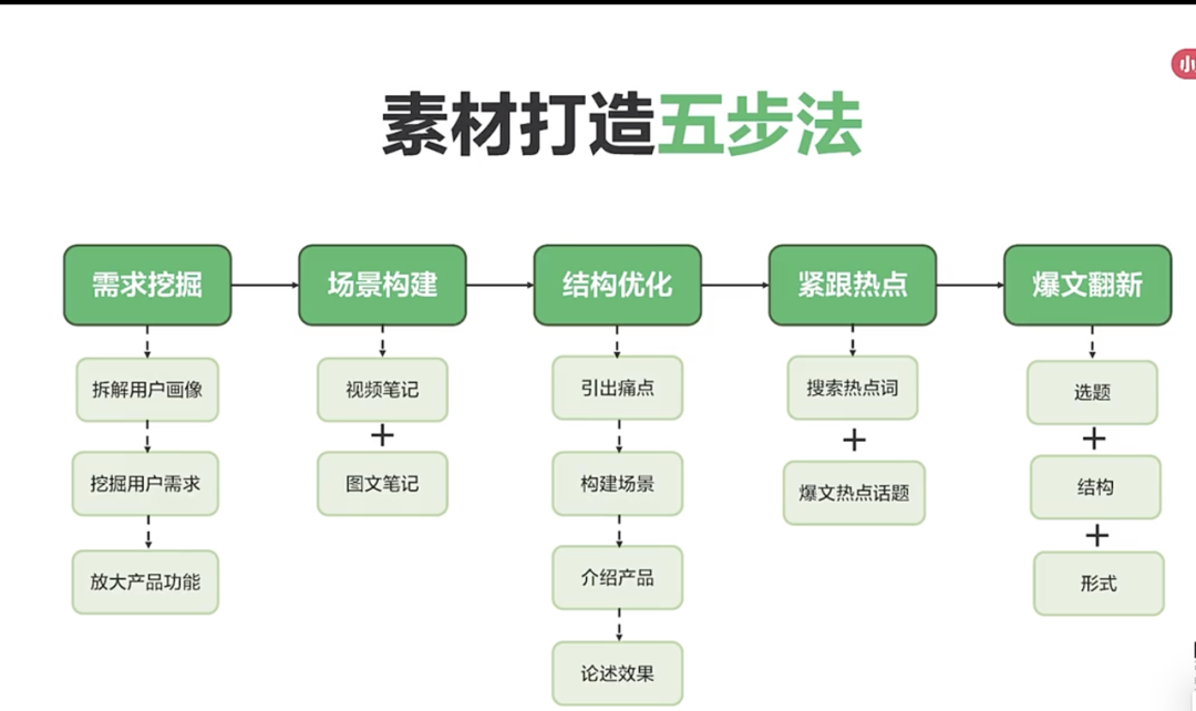 小红书6大爆文模版｜跟着做就行了【行业模版V3.0】