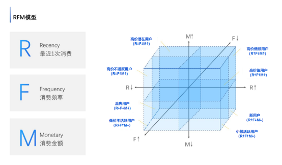 如何从几千万上百万的用户中筛选出高价值用户？