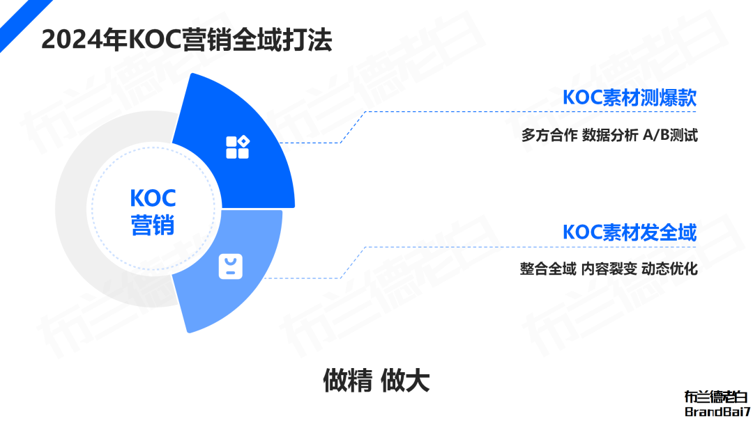 品牌线上增长闭环：抖音破圈，红书卡位，货架承接。