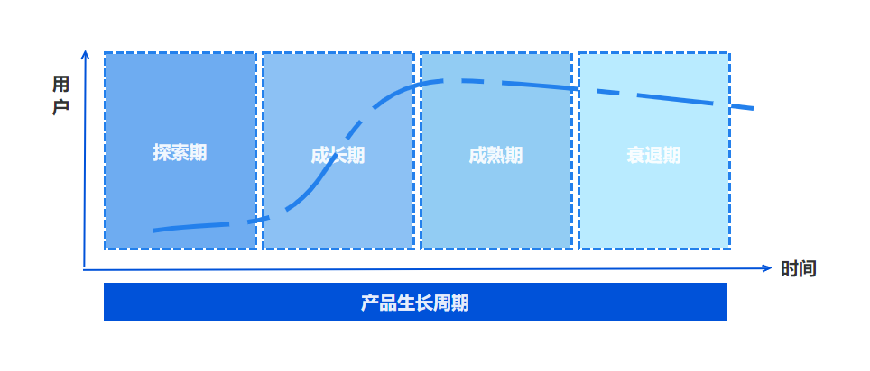 互联网产品用户生命周期管理