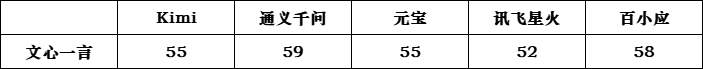 文心一言通义千问们互评高考作文，快打起来了！