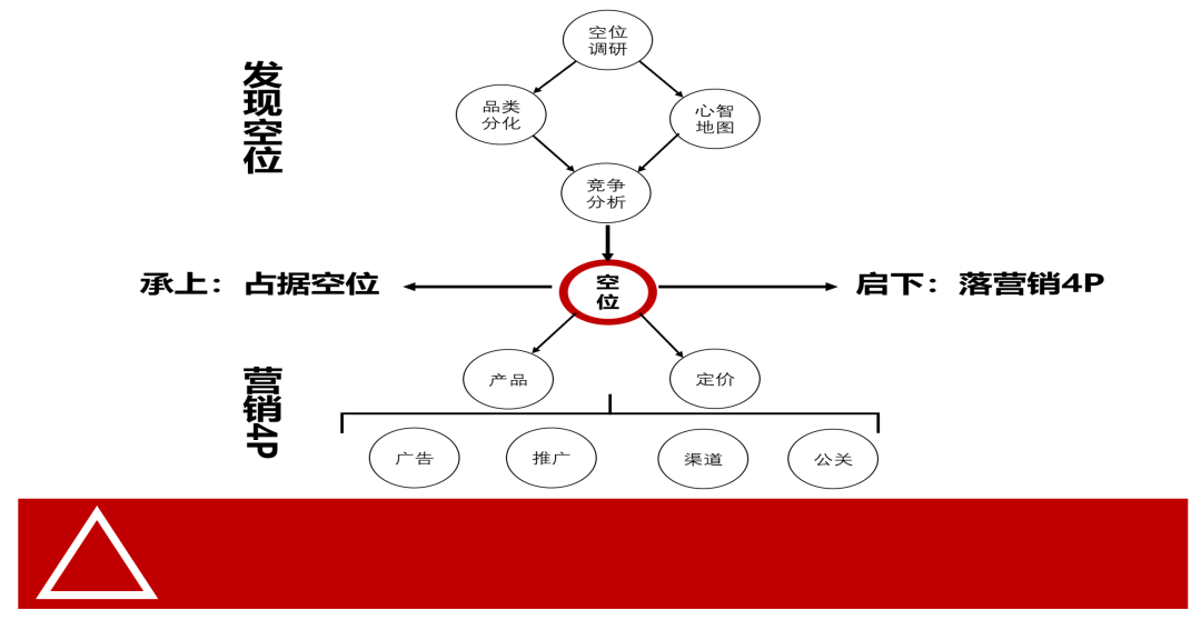 品牌1号位：为何越焦虑，越难以增长