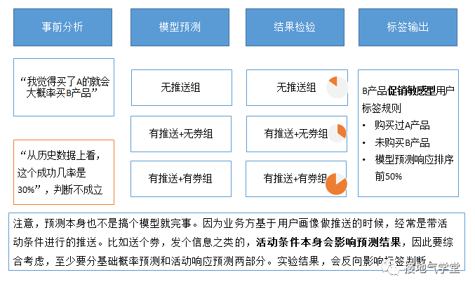 用户画像，细数我罄竹难书的失败经验