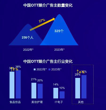 一文读懂高歌猛进的美国CTV联网电视