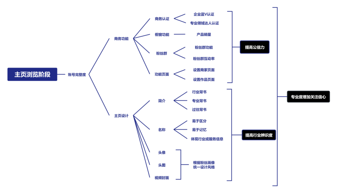 搭建视频号涨粉体系，实现持续撬动公域流量的目的