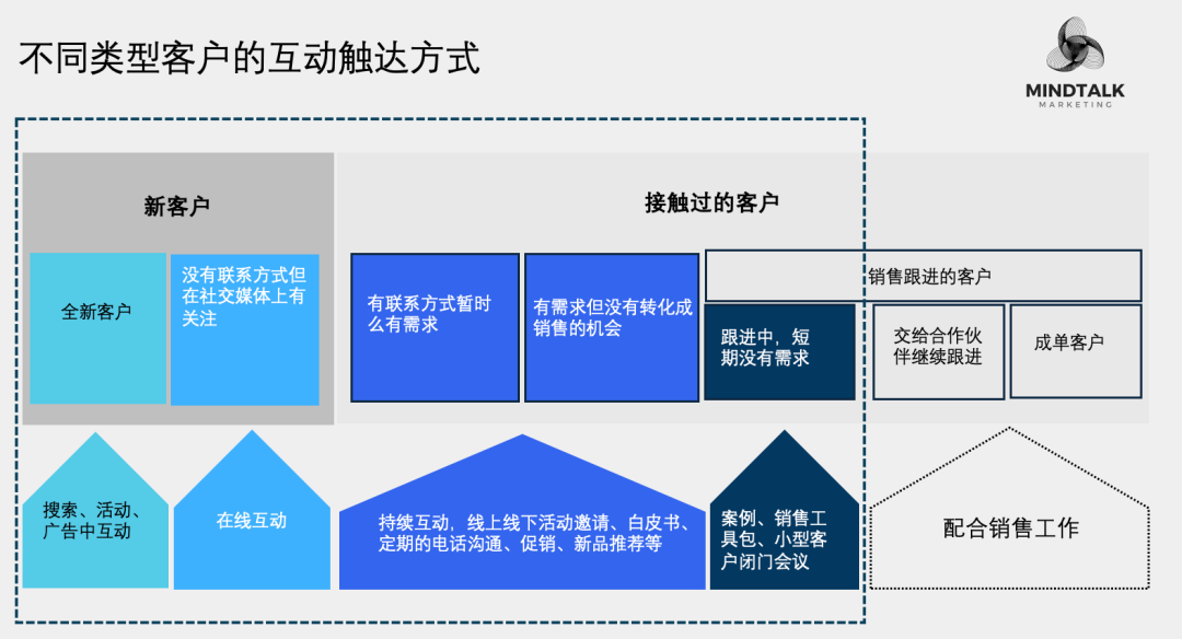 客户运营是市场营销人的未来吗？