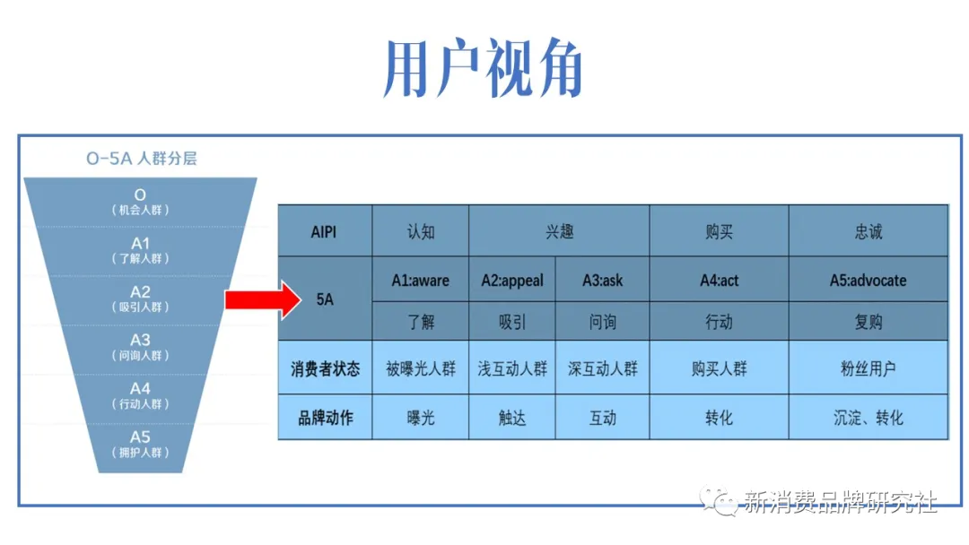 品牌1号位：为何越焦虑，越难以增长