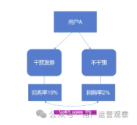 用户运营如何通过搭建uplift模型精准发券