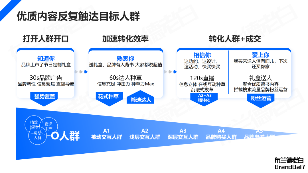 品牌线上增长闭环：抖音破圈，红书卡位，货架承接。