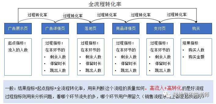 数据分析十大模型之一：漏斗模型