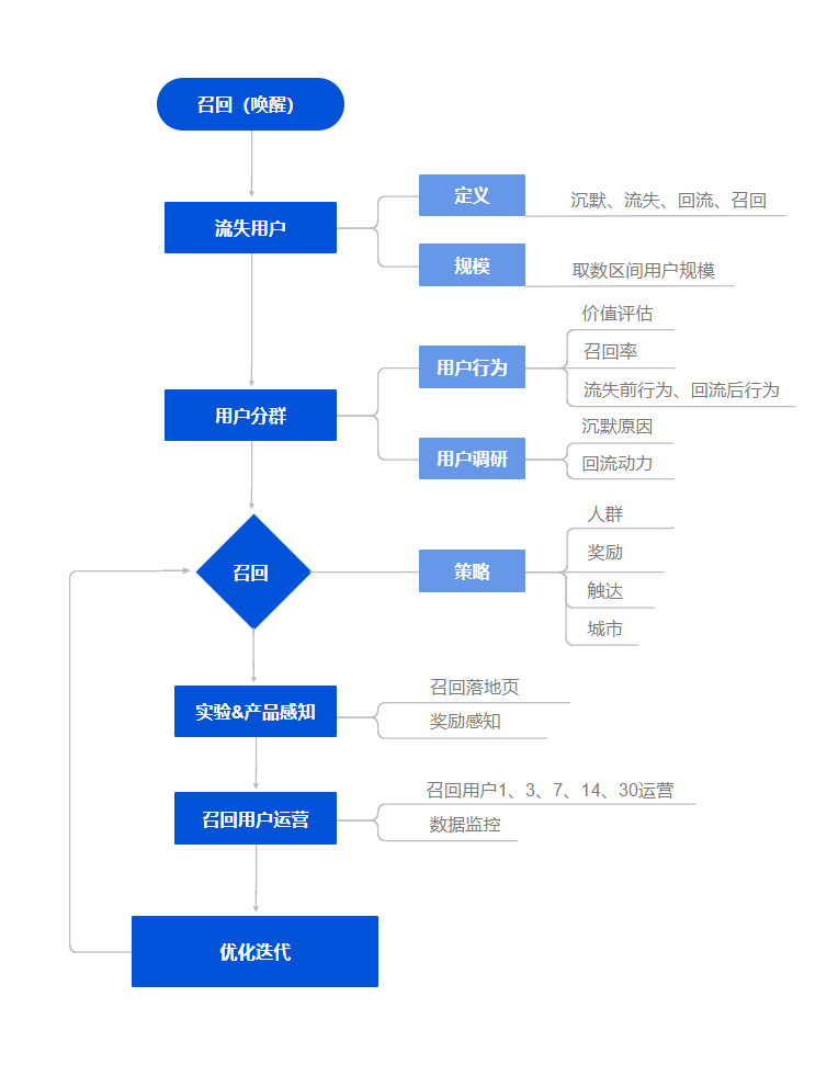 面试求职被问到怎么做用户召回，该如何应对？