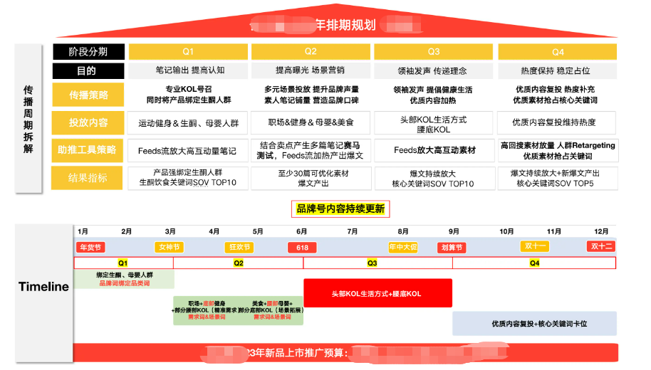 小红书投放策略制定全流程，5000字干货！