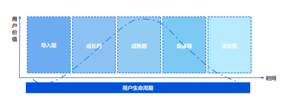 互联网产品用户生命周期管理