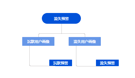 面试求职被问到怎么做用户召回，该如何应对？