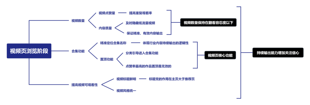 搭建视频号涨粉体系，实现持续撬动公域流量的目的