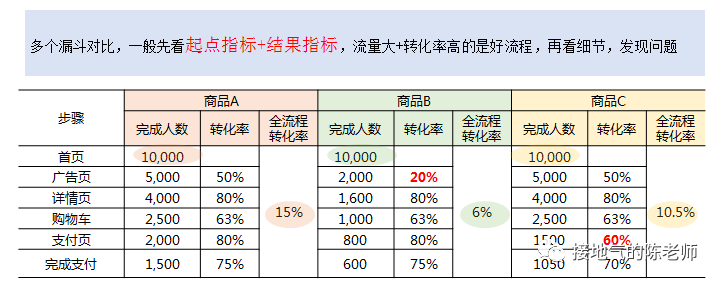 数据分析十大模型之一：漏斗模型