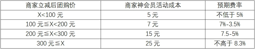 美团神会员，王莆中的第一把火