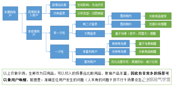 ”人货场”模型搞懂没？数据分析大部分场景都能用！