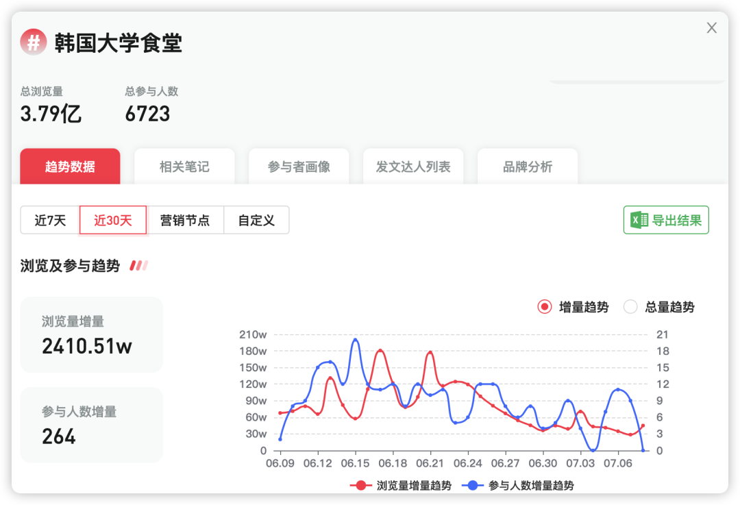 花30元吃草料，全网近30亿人次围观，国外高校食堂成了新晋流量密码