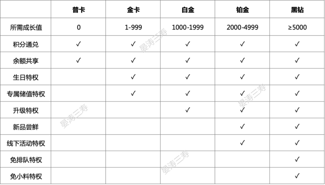 呷哺呷哺：扬言超过海底捞，打造500万付费会员，光会员费年赚10亿，它的会员成功秘诀是什么？