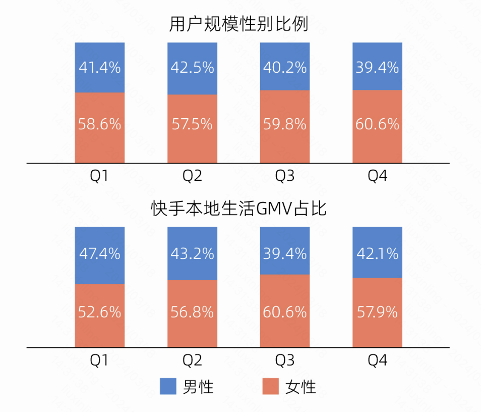 “落后”的快手，正在猛攻本地生活