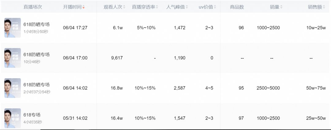 退款1.5亿，抖音“美妆一哥”被打假退网，曾坐拥2000万粉丝