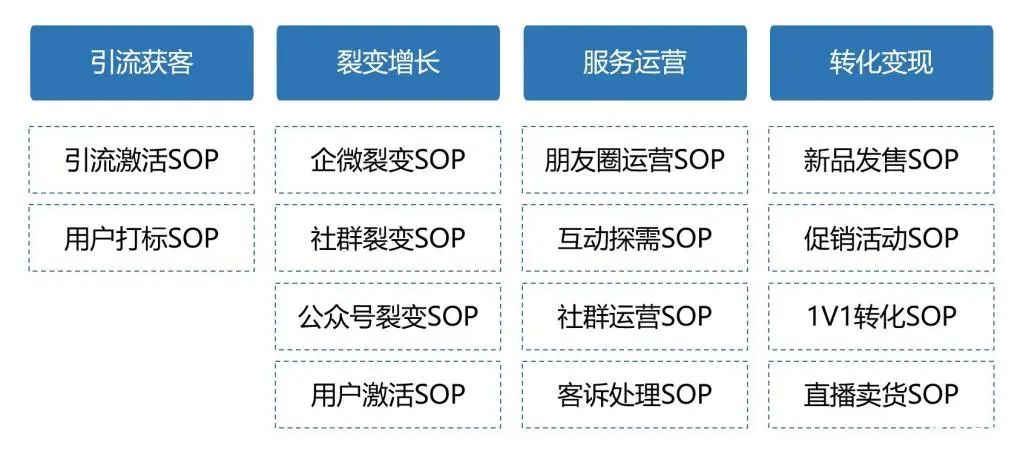 私域操盘手如何高效制定和优化私域运营SOP