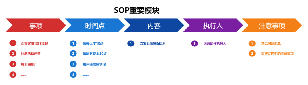 私域操盘手如何高效制定和优化私域运营SOP