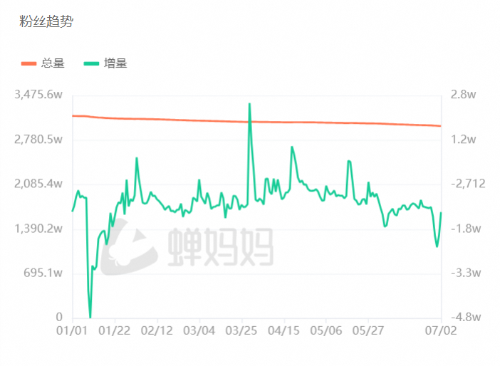 卖货36亿元后，东方甄选，脱下文化人的长衫