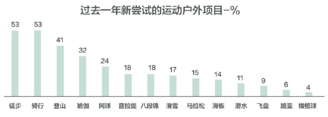 5个趋势，讲透下半年运动户外市场的增长机会