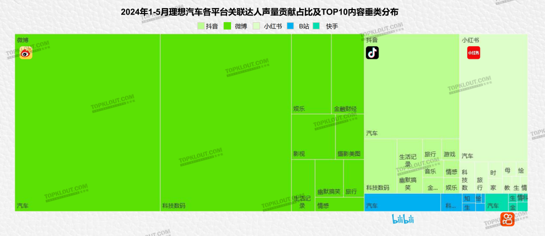 【汽车品牌社交营销报告】发布：“1+N+2X”社媒矩阵正在成为车企标配