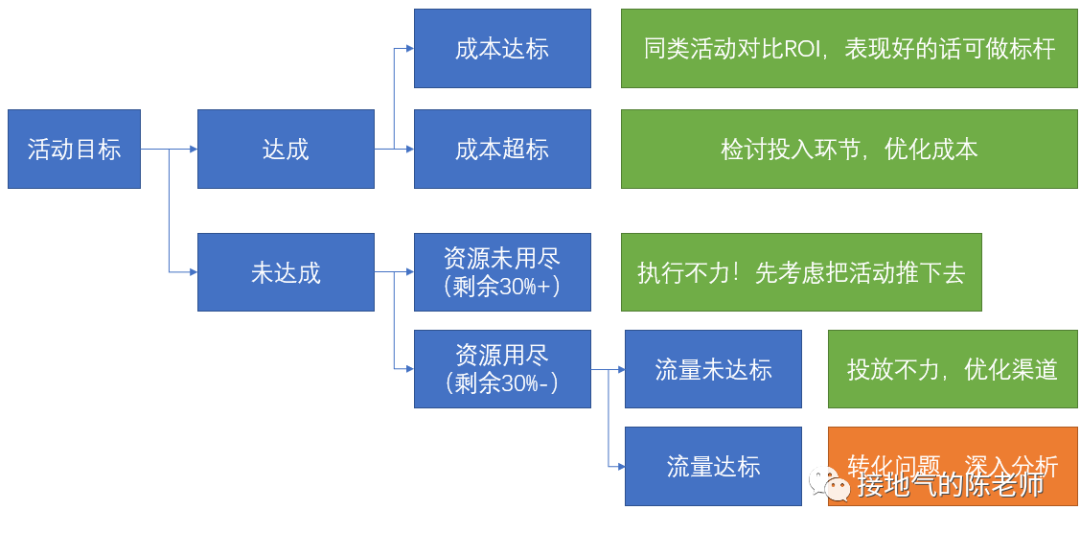 写活动复盘报告，这是我见过最好的步骤